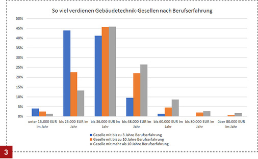 <p>
27 % der Gebäudetechnikgesellen erhalten laut Umfrage bis zu 48 000 Euro im Jahr.
</p>

<p>
</p> - © haustec.de

