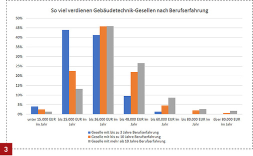 
27 % der Gebäudetechnikgesellen erhalten laut Umfrage bis zu 48 000 Euro im Jahr.



