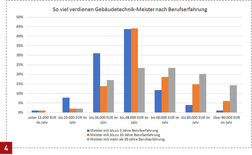 
57 % der Meister, die bis zu zehn Jahre und mehr im Beruf sind, verdienen jährlich mehr als der Bundesdurchschnitt.



