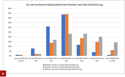 <p>
57 % der Meister, die bis zu zehn Jahre und mehr im Beruf sind, verdienen jährlich mehr als der Bundesdurchschnitt.
</p>

<p>
</p> - © haustec.de

