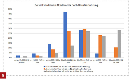 
Viele Akademiker verdienen mit mehr als zehn Jahren Erfahrung in der Gebäudetechnik über 80 000 Euro.



