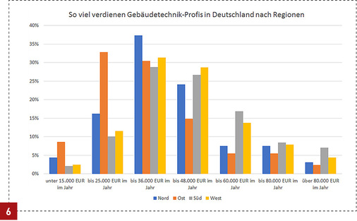 
Ein Schwerpunkt der nicht repräsentativen Gehaltsumfrage: die Verteilung in Nord-, Süd-, West- und Ostdeutschland.



