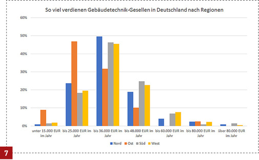 
Ein Viertel der Gebäudetechnikgesellen im Süden verdient zwischen 36 000 Euro und 48 000 Euro.



