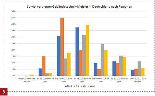 
Ein Großteil der Meister im Süden verdient 48 000 Euro und mehr. Im Westen liegt der Anteil bei 40 %.



