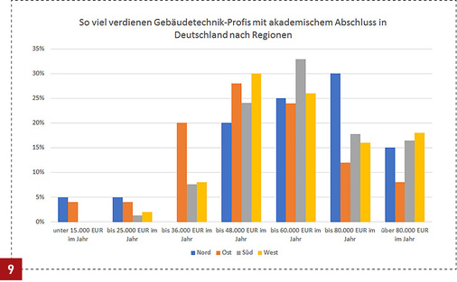 
28 % der ostdeutschen Akademiker verdienen in der Gebäudetechnik zwischen 36 000 Euro und 48 000 Euro.



