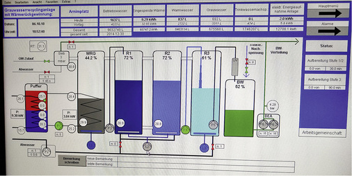 <p>
</p>

<p>
Fernüberwachung und Onlinemonitoring ermöglichen die Kontrolle des Anlagenzustands sowie der Wasser- und Energieeinsparung.
</p> - © Grafik: Nolde & Partner

