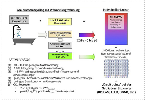 <p>
Die Wirtschaftlichkeit der Wärmerückgewinnung mit COP 40-60 wird in Kombination mit dem Grauwasserrecycling erzielt. Die dezentrale Anlage gewinnt ganzjährig dreimal so viel Primärenergie aus dem Grauwasser, wie für dessen Recycling erforderlich ist.
</p>

<p>
</p> - © Grafik: Nolde & Partner

