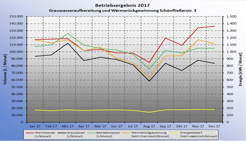 
Die Anlagenperformance hat nach mehr als sechs Betriebsjahren nicht nachgelassen – die Erträge haben sich sogar erhöht. Grund hierfür ist ein leicht gestiegener Grauwasseranfall, mit dem die Aufbereitung ohne Probleme zurechtkommt.




