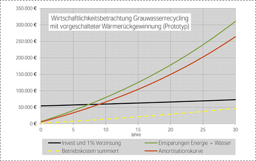 
Wirtschaftlichkeitsbetrachtung der Grauwasserrecyclinganlage mit vorgeschalteter Wärmerückgewinnung, Wohnhaus Berlin Arnimplatz. Innerhalb von neun Jahren ist die Investition amortisiert. Anschließend wird eine Rendite von 7000 Euro/a erzielt, die sich mit steigenden Wasserkosten von Jahr zu Jahr erhöht.



