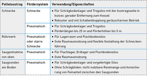 



Austrags- und Fördersysteme für kleine und mittlere Pelletlager.
