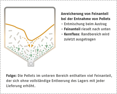 <p>
Um die Anreicherung des Feinanteils zu begrenzen, sollten Pelletlager spätestens alle zwei Jahre vollständig entleert werden.
</p>

<p>
</p> - © Deutsches Pelletinstitut GmbH

