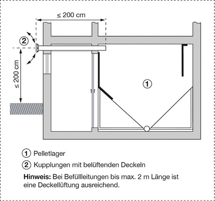 <p>
Die ausreichende Lüftung eines Lagers mit 10 t Fassungsvermögen und Belüftungsleitungen kleiner/gleich 2 m ist mit belüftenden Deckeln möglich.
</p>

<p>
</p> - © Deutsches Pelletinstitut GmbH

