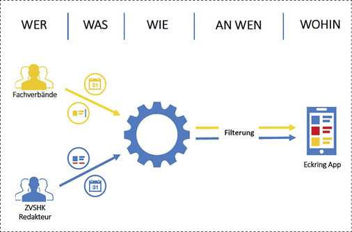 
Eckring App: Zu den allgemeinen Themen der SHK-Organisation liefern jetzt auch erste Landesfachverbände regional bedeutsame Infos aufs mobile Endgerät.



