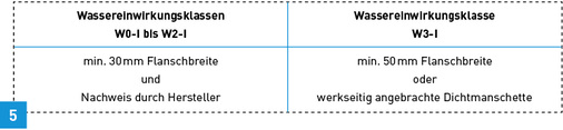 
Abhängig von der Wassereinwirkungsklasse stellt die DIN 18 534 Anforderungen an Flanschbreiten bei der Durchdringung von Dichtebenen.



