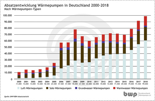 
Der Absatz von Wärmepumpen hat in den vergangenen Jahren deutlich zugelegt. Dafür sind vorwiegend die Luft/Wasser-Wärmepumpen verantwortlich.



