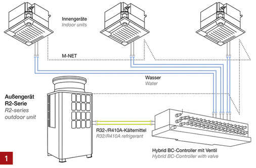 <p>
1 Die neue Serie des Hybrid VRF-Systems arbeitet mit dem Kältemittel R32.
</p>

<p>
</p> - © Mitsubishi Electric

