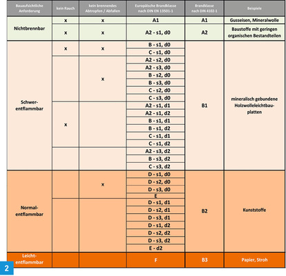 
Brandklassifizierung nach DIN EN 13501-1 und DIN 4102-1.



