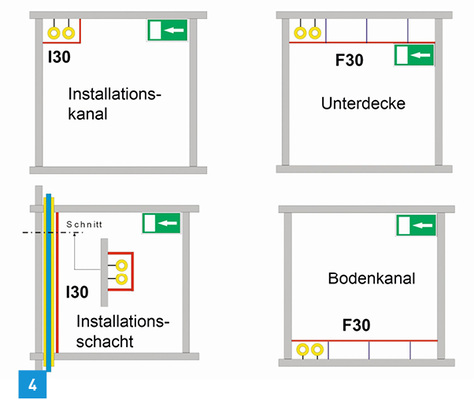 <p>
Brandschutztechnische Kapselung von brennbaren Leitungen in Flucht- und Rettungswegen.
</p>

<p>
</p> - © IZEG

