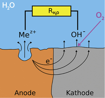 
Modell zur Erklärung des Korrosionsgeschehens am Schwarzstahl (Me
z+
) bei Anwesenheit von Sauerstoff im Heizsystem. Mit Anode und Kathode sind die unterschiedlichen Oberflächenbezirke am gleichen Stahlkörper bezeichnet, an welchen die Metallauflösung bzw. die Sauerstoffreduktion abläuft.



