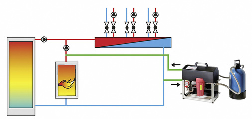 
Das System Permaline zur Heizungswasseraufbereitung ohne Betriebsunterbrechung mit einer angeschlossenen Entsalzungspatrone kann bis 65 °C und 4 bar eingesetzt werden.



