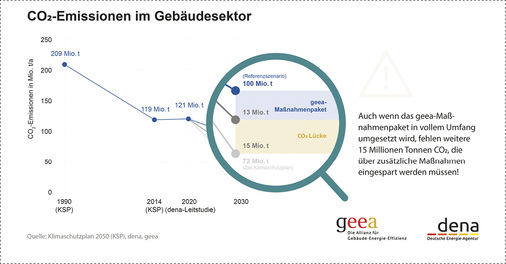 <p>
Zwar gibt es für die Einsparung von fast 13 Millionen Tonnen CO
<sub>2</sub>
 eine Lösung der „geea“ – hinter der verbleibenden Lücke von 15 Millionen Tonnen steht allerdings ein großes Fragezeichen.
</p>

<p>
</p> - © Darstellung: dena / geea

