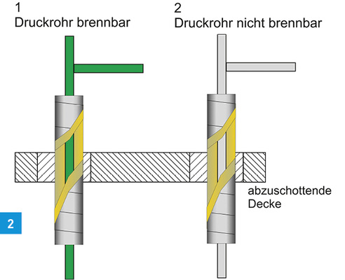 
Diese Abschottungen gibt es für Kunststoff- und Metallrohre.



