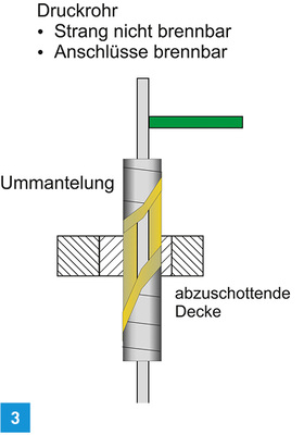 
Das DIBt hat sich darauf festgelegt, dass eine Mischinstallation immer einen Kunststoffrohranschluss entweder oberhalb der Decke oder/und unterhalb der Decke hat und diese Art der Abschottung zulassungspflichtig ist. Die Abbildung entspricht einer solchen Rohranordnung.



