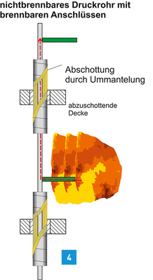 
Brandszenario bei Versorgungsleitungen.



