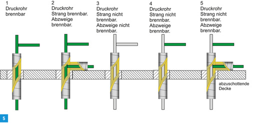 <p>
Typische Anschlusssituationen im Trinkwasser-/Heizungsbereich.
</p>

<p>
</p> - © G. Lorbeer

