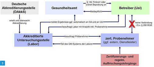 
Die rechtlichen Zusammenhänge zur Probenahme zu kennen, kann von entscheidender Bedeutung sein.



