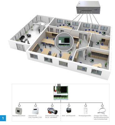 <p>
1 Das Regelungssystem EVC steuert die Lüftungs-, Heiz- und Kühlgeräte für bis zu 25 Zonen bedarfsgerecht.
</p>

<p>
</p> - © Systemair

