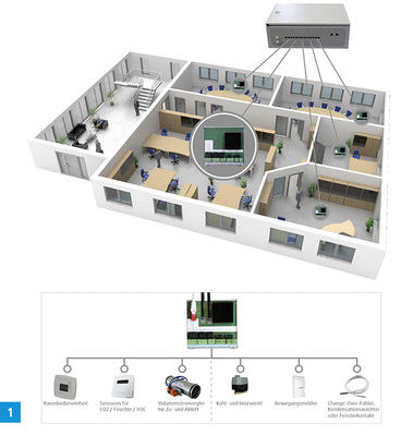 
1 Das Regelungssystem EVC steuert die Lüftungs-, Heiz- und Kühlgeräte für bis zu 25 Zonen bedarfsgerecht.



