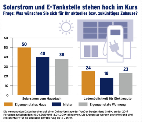 
Die Solarenergie hat eine hohe Akzeptanz in der Bevölkerung.



