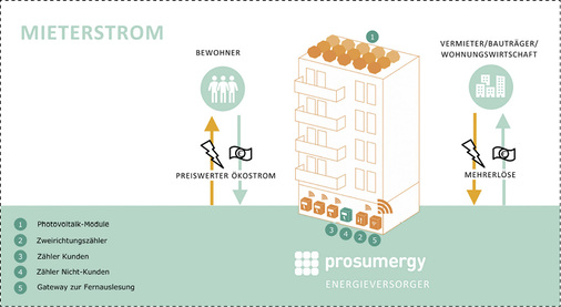 
Wohnungsunternehmen können mit den Mieterstrommodellen neue Einnahmen generieren und die Mieter profitieren von günstigen Strompreisen.



