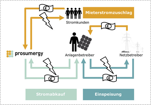 
Modell 1: Neben den Einnahmen durch den Stromverkauf erhält der Anlagenbetreiber eine jährliche Bonuszahlung je Mieter, der Stromkunde ist. Dazu kommt der Mieterstromzuschlag.



