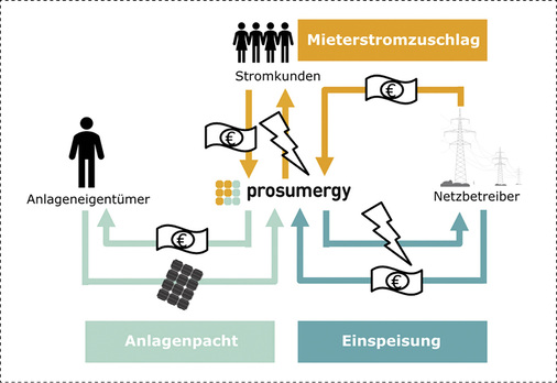 
Modell 2: Hier investiert das Wohnungsunternehmen in die PV-Anlage und generiert über deren Verpachtung zusätzliche Einnahmen. Die Mieter profitieren von einem günstigen Strompreis.



