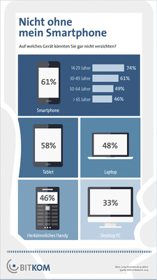 <p>
Smartphones sind weit verbreitet und privat wie geschäftlich unverzichtbar.
</p>

<p>
</p> - © Bitkom

