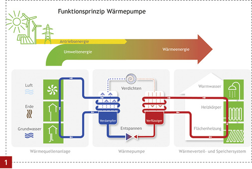 <p>
In einem geschlossenen Kreisprozess wird das Kältemittel immer wieder verdampft, verdichtet, verflüssigt und wieder entspannt.
</p>

<p>
</p> - © BWP

