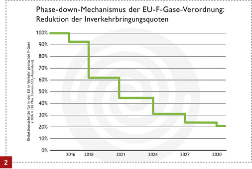 <p>
Die Menge der in Verkehr gebrachten F-Gase wird bis 2030 schrittweise um insgesamt 79 % gegenüber dem Basisjahr 1990 reduziert.
</p>

<p>
</p> - © BWP

