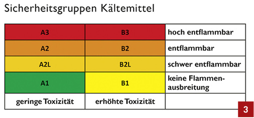 
Kältemittel werden hinsichtlich Brennbarkeit und Toxizität in Sicherheitsklassen eingeteilt.



