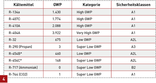 <p>
GWP-Werte und Sicherheitsklassen von Kältemitteln (*Komponenten in der Entwicklung).
</p>

<p>
</p> - © BWP

