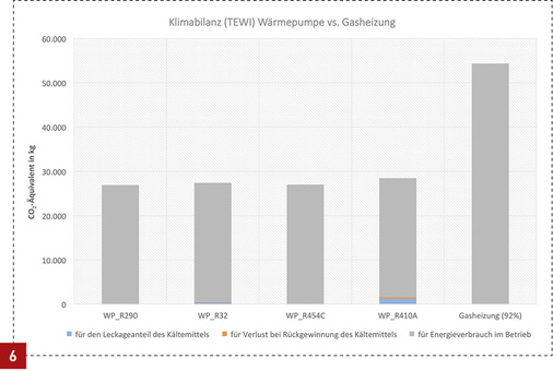 <p>
In dem Diagramm werden Wärmepumpen mit verschiedenen Kältemitteln und eine Gas-Brennwertheizung (Nutzungsgrad 92 %) über 20 Jahre verglichen. Die Heizleistung beträgt bei allen Geräten 5 kW. In 2000 Vollbenutzungsstunden wird ein Wärmebedarf von 10 MWh/a gedeckt. Vereinfachend gelten für die Wärmepumpen folgende Annahmen: Jahresarbeitszahl 4,2; Kältemittelfüllmenge 3 kg; Leckagerate 1 %/a. Am Ende der Lebensdauer werden 95 % des Kältemittels recycelt. Die Emissionsfaktoren nach GEMIS 4.95 betragen bei Strom 565 g CO
<sub>2</sub>
/kWh und bei Erdgas 250 g CO
<sub>2</sub>
/kWh.
</p>

<p>
</p> - © BWP

