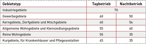 <p>
Immissionsrichtwerte nach TA Lärm, Werte in dB(A)
</p>

<p>
</p> - © Remko

