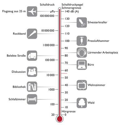 
Der Schalldruckpegel wird dort gemessen, wo der Schall auftrifft. Hier einige Beispiele.




