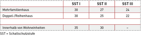 
Grenzwerte für Schallimmissionen innerhalb von Gebäuden nach VDI 4100, Werte in dB(A)



