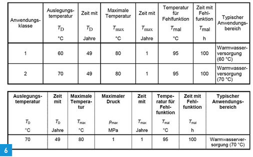 
Diese Mindestvorgaben – hier am Beispiel für Trinkwasserleitungen – müssen erfüllt werden.



