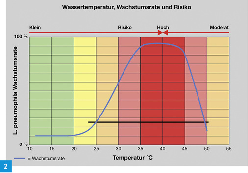 
Wachstumskurve von Legionella pneumophila nach Exner 2009: Ein wichtiger Teilaspekt zur Sicherung der Trinkwassergüte ist das Temperaturregime der Trinkwasseranlage. Die hohen Temperaturen zum Schutz gegen Legionellen erfordern jedoch hohe Energiemengen.



