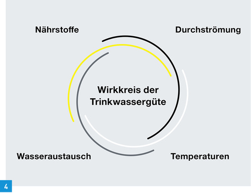 



Aktueller Wirkkreis der Trinkwassergüte: Werden diese Parameter durch Sensorik und Aktorik in der Trinkwasserinstallation digital überwacht, ist das gesamte Trinkwassersystem hygienisch stabil.
