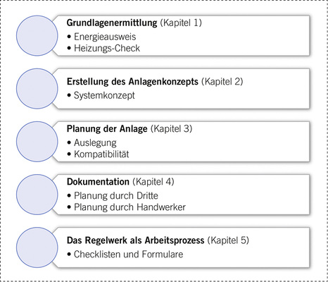 <p>
Die Struktur des Regelwerks Heizung Band 1: Planung orientiert sich an der Arbeitspraxis.
</p>

<p>
</p> - © ZVSHK

