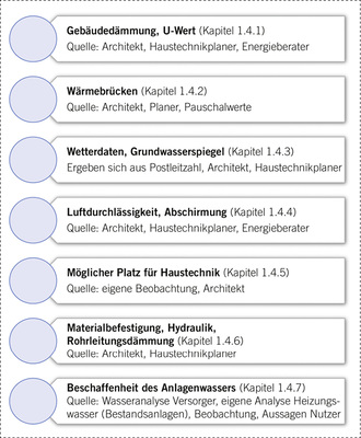 
Kapitel 5 beinhaltet z. B. eine Checkliste zu den im Vorfeld der Planung aufzunehmenden Gebäude- und Anlagenkennwerten. Die Kapitelangaben verweisen direkt auf die passende Stelle im Regelwerk.



